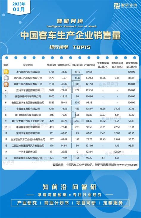 2023年1月中国客车生产企业销售量排行榜：4家车企销量在3000辆以上（附月榜TOP15详单）_财富号_东方财富网