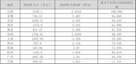 2013-2018年上海GDP、产业结构及人均GDP统计_华经情报网_华经产业研究院