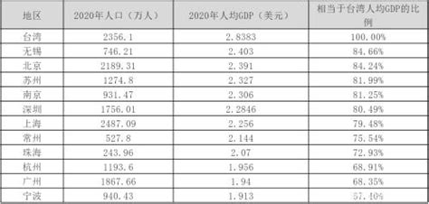 七普后，对比下大陆一二线城市和台湾的人均GDP_澎湃号·媒体_澎湃新闻-The Paper