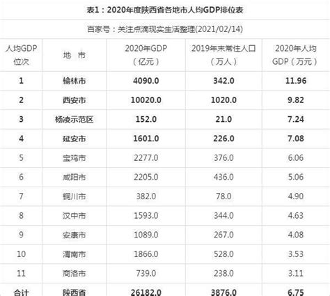 2020年度陕西省各地市人均GDP排名：榆林居第一、西安列第二!