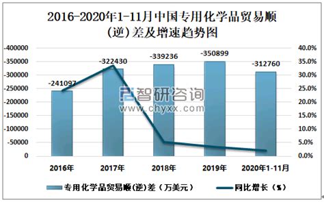 2021年1月中国有机化学品贸易总额与贸易顺差分别为94.81和1.16亿美元_智研咨询