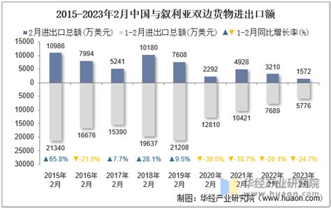 2022年中国与叙利亚双边贸易额与贸易差额统计_贸易数据频道-华经情报网