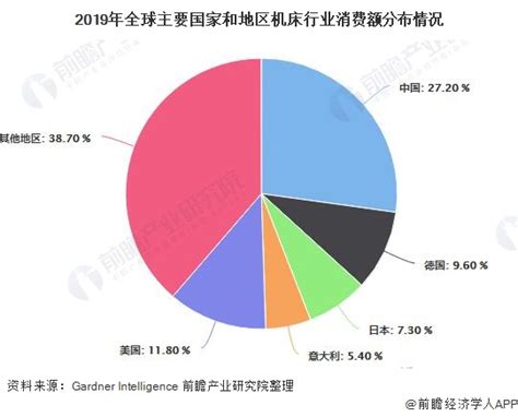 2023年全球机床行业市场数据预测分析：中国市场占比最高（图）-中商情报网