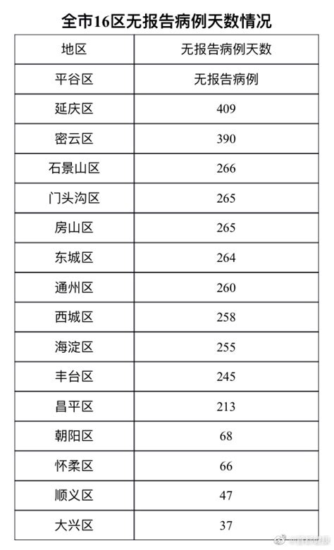 31省区市新增确诊19例，均为境外输入，北京连续37天本地零新增 | 北晚新视觉