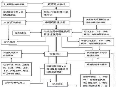 广州市房地产项目开发流程图_word文档在线阅读与下载_文档网