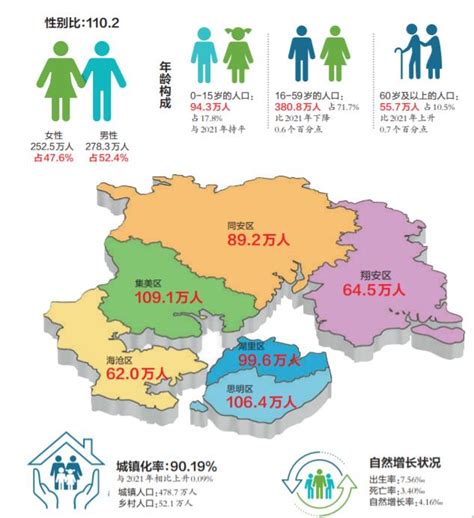 2010-2020年厦门市人口数量、人口年龄构成及城乡人口结构统计分析_地区宏观数据频道-华经情报网