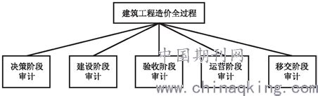 建筑工程造价全过程跟踪审计研究 魏佳楠--中国期刊网