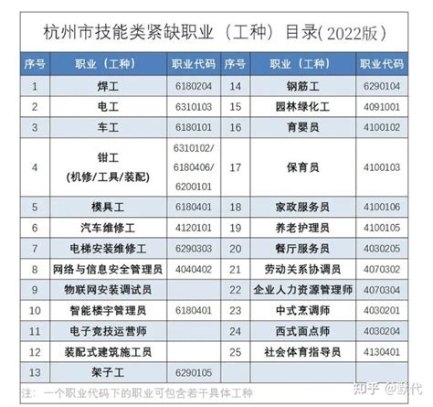 2021杭州紧缺工种高级证有哪些？看完你就清楚了！ - 知乎