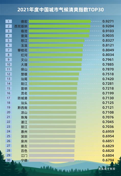 中国气候最佳的8个城市，一省占了6个
