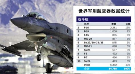 2017年度世界十大战斗机排行榜：中国三种战斗机上榜_手机新浪网