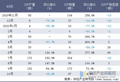 2020年1-5月福田销量情况统计分析_智研咨询