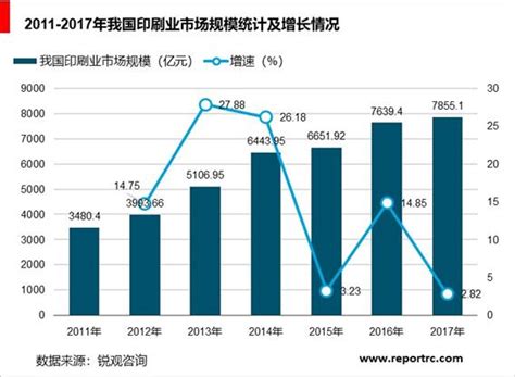 2020-2025年中国印刷行业前景预测及投资战略咨询报告 - 锐观网