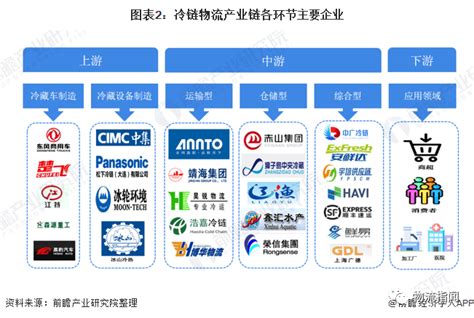 知识贴：中国冷链物流产业链全景图谱 - 物流指闻