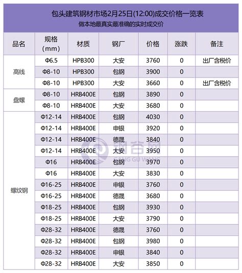 包头建筑钢材2月25日(12:00)成交价格一览表 - 布谷资讯