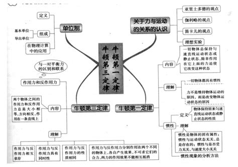 力学思维导图图片