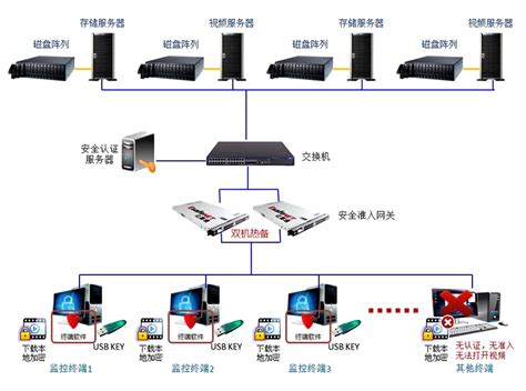视频监控数据安全管理系统-北京亿赛通
