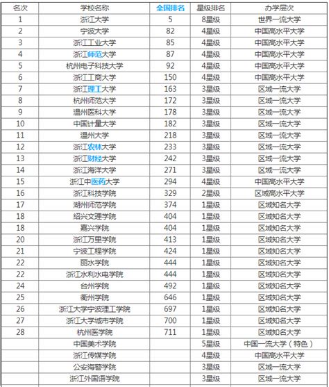 2019浙江省大学排名一览表出炉 所有大学录取线公布