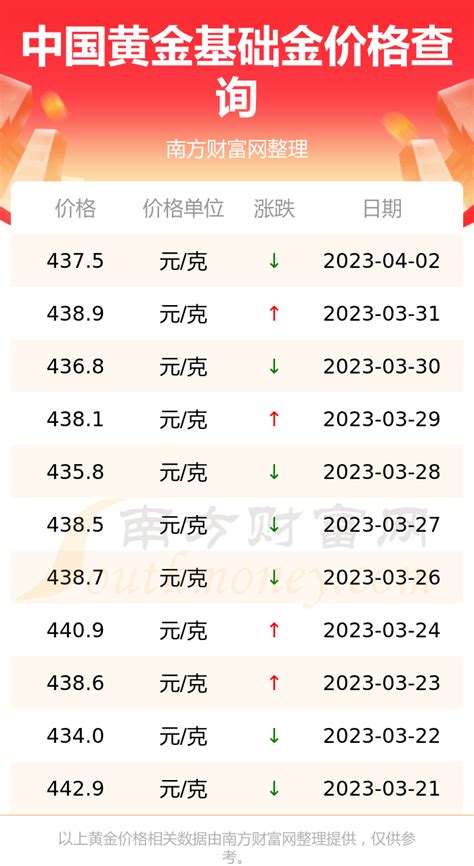 [黄金]中国黄金今日基础金价每克多少钱（2023年4月3日） - 南方财富网
