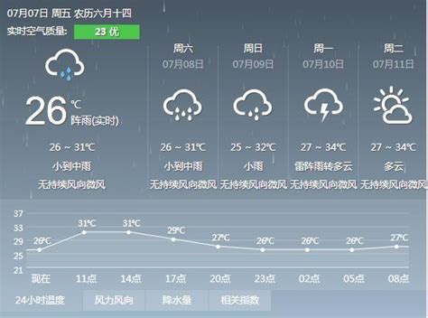 2017年5月9日广州天气预报：阴天间多云 23℃~29℃- 广州本地宝