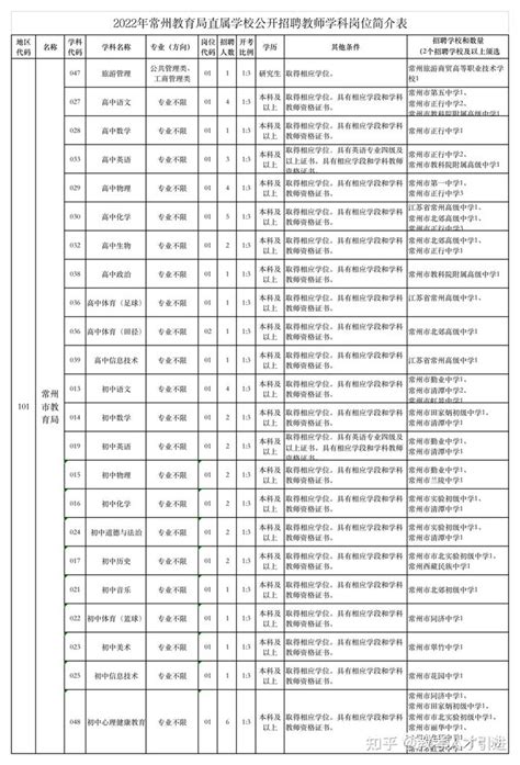 【江苏|常州|市属】2022江苏常州市教育局直属学校招聘教师50人 - 知乎