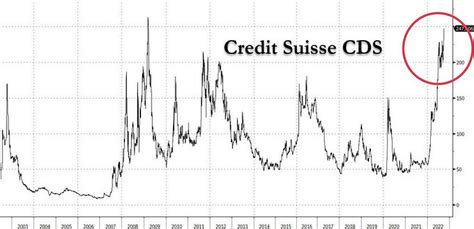 瑞士信贷 的信用违约掉期（CDS），即投资者购买用于对冲违约和其他风险的保险，已经冲击达到了2008年银行业危机以来的最... - 雪球
