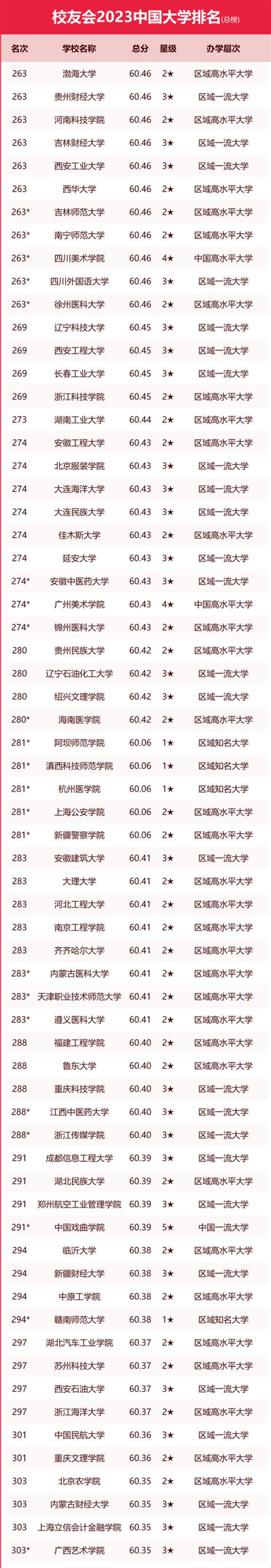 湖南大学排名2023最新排名榜-湖南高校排名（校友会+软科版汇总）