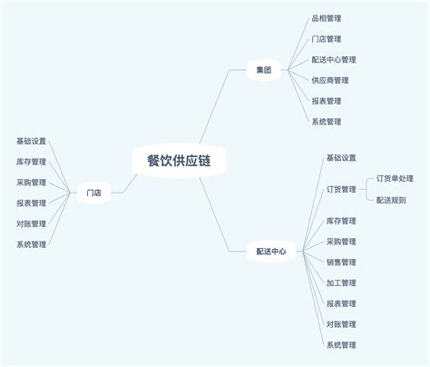 组织架构_上海林记餐饮管理有限公司