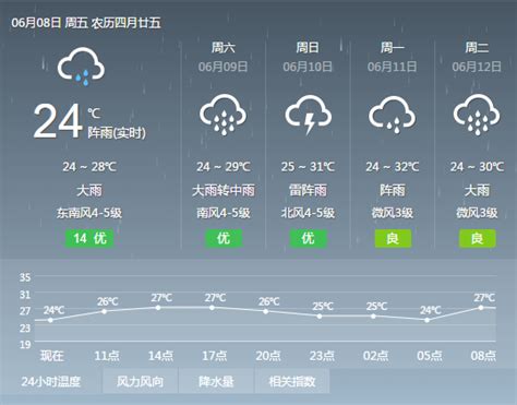 2018年6月8日广州天气预报：阴天 有暴雨局部大暴雨 多区台风蓝色预警生效- 广州本地宝