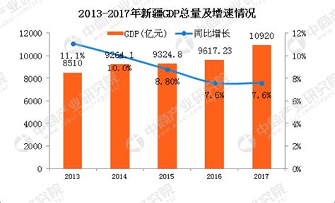 2017年新疆经济运行情况分析：GDP突破万亿 产业结构更加优化（附图表）-中商情报网