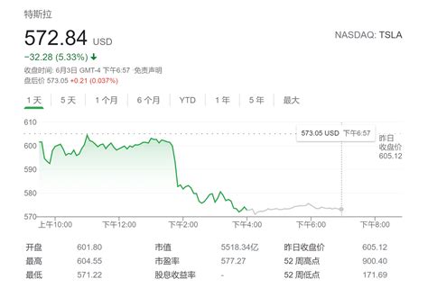 特斯拉销量下降焦虑渐升 隔夜股价大跌逾5%__上海有色网