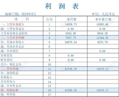 年终将至，财务人如何做好利润表的分析? _会计实务-正保会计网校