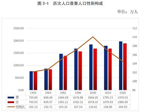 公报全文！贵州省第七次人口普查数据来了 - 封面新闻