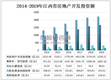 2019年江西省房地产市场概况及发展前景分析[图]_智研咨询