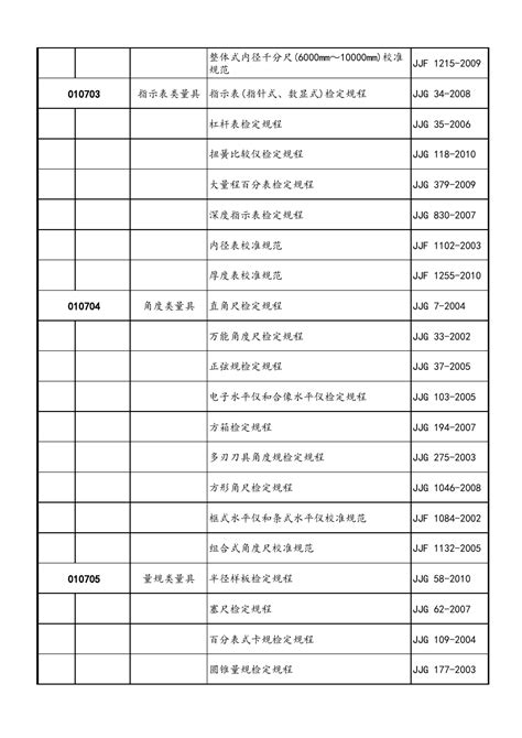 计量专业项目分类表(国家质检总局)_文档之家