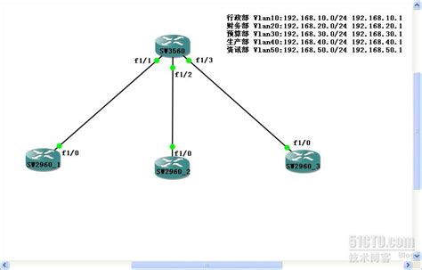 不同VLAN之间相互通信的两种方式(三层交换配置)_文档之家