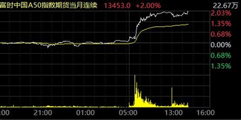 富时中国A50指数期货涨幅扩大至2%_手机新浪网