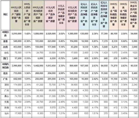 佛山600万资产富裕家庭超7.4万户，数量全国地级市第一！_澎湃号·媒体_澎湃新闻-The Paper