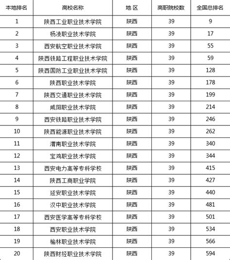 2019西安专科学校排名，西安专科哪些专业比较好？_尚七网