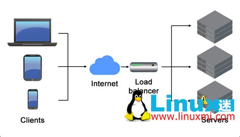 如何使用 Nginx 和 Docker 实现负载均衡 - Linux迷