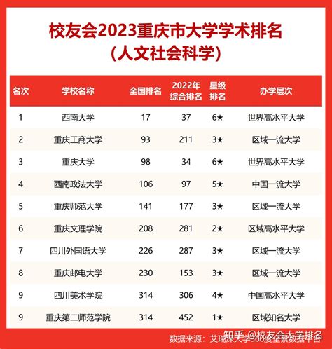 重庆工商大学第二，校友会2023重庆市大学学术排名（人文社会科学）揭晓 - 知乎