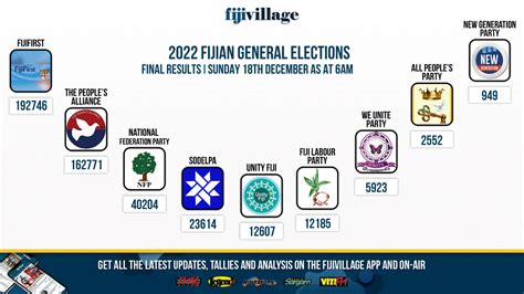 FijiFirst leads with 192,746 votes as official results come in for 1994 ...
