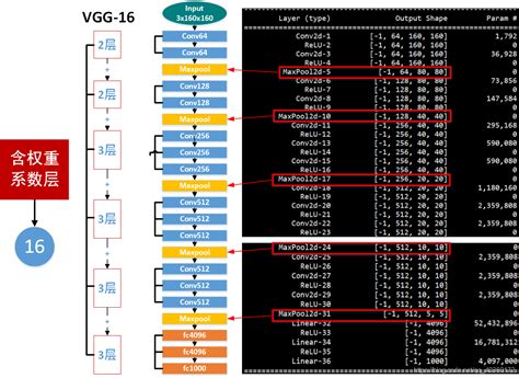 VGG16网络结构图及pytorch 代码实现_pytorch models vgg 16 image classification-CSDN博客