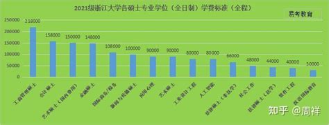 2021级浙江大学专业硕士学费盘点:3万起步,最高52.8万! - 知乎