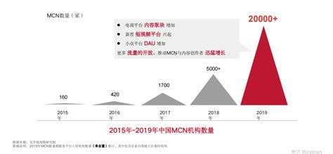 2019-2020中国MCN行业运营模式、产业链及盈利模式分析 目前，中国MCN产业主要有七种业态，以内容生产和运营业态为基础内核，其他五大业 ...