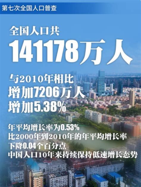 中国总人口超14.1亿-全国人口共14.1178亿人-中国总人口2021年是多少亿 - 见闻坊