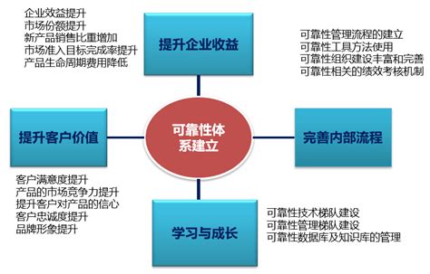 可靠性体系框架-建设初始方案-冰衡中国官网