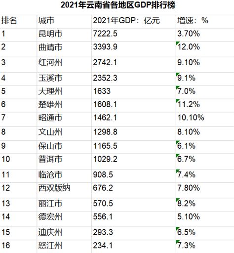 2021年云南省各地区GDP排行榜 昆明突破七千亿元_云南GDP_聚汇数据