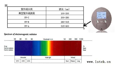 UV能量计-紫外光谱图及与UV能量计的关系