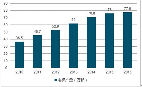 2022年3月中国电梯、自动扶梯及升降机产量当期值数据统计_观研报告网