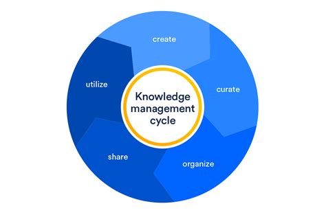 4 Benefits of Knowledge Management Software